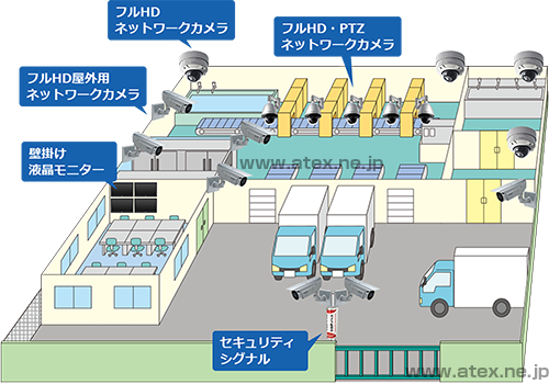 食品加工工場の防犯システム・監視システム