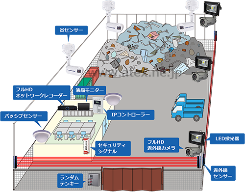 産業廃棄物置き場の防犯システム・監視システム
