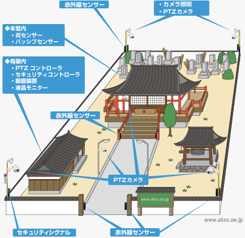 お寺・神社の防犯システム・監視システム