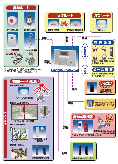 入退室管理　IPコントローラ システム構成