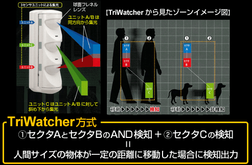 TriWatcherから見たゾーンイメージ図