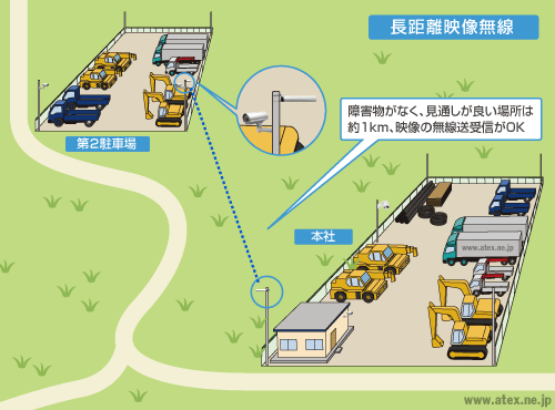 長距離映像無線システム図