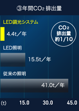 年間CO2排出量