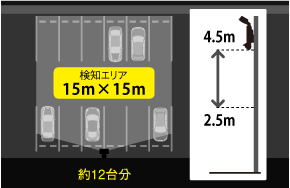 業界最大の検知エリア